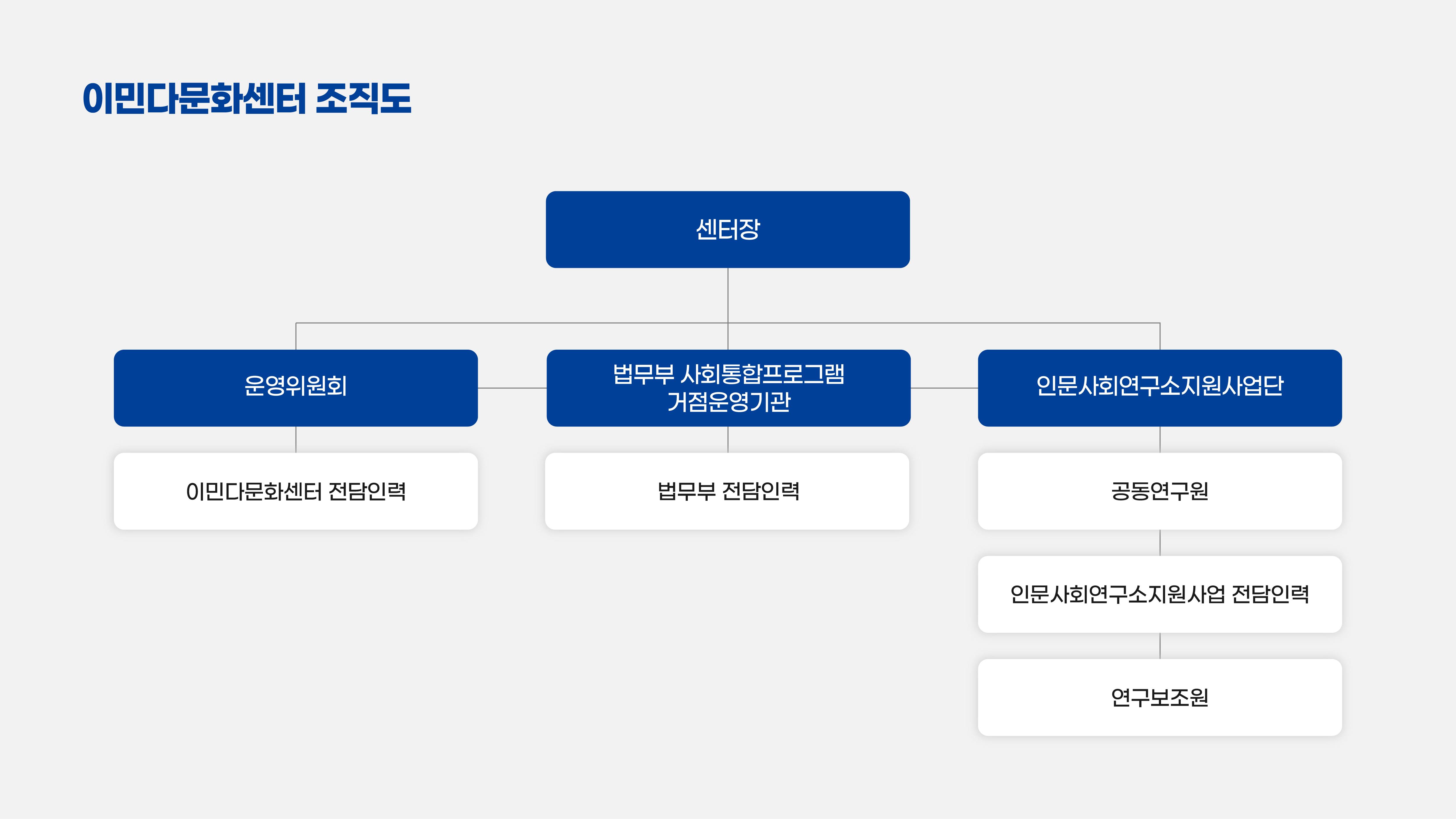 조직도